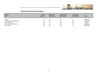 Moody's Effective Rating Change Report -
Reference
Entity
Initial Moody's
Effective Rating
Notional
Amount (%) Change
Current Moody's
Effective Rating
Previous Moody's
Effective Rating
MBIA INC 1.50 Aa2 Ba1 B1 DOWNGRADE
MBIA INSURANCE CORP/NEW YORK 1.50 Aa1 B3 Caa1 DOWNGRADE
PMI GROUP INC/THE 1.00 A1 Caa2 B3 UPGRADE
ROYAL CARIBBEAN CRUISES LTD 0.50 Ba1 Ba3 B1 DOWNGRADE
UBS AG (SUB) 1.00 Aa1 Aa3 A2 DOWNGRADE
15
 