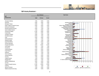 S&P Industry Breakdown -
S&P
Industry Group
Sum of Notional
Initial
Amount
Previous
Amount
Current
Amount
Data Points:
Aerospace & Defense 1.50% 0.00% 0.00%
Automotive 5.50% 2.00% 2.00%
Beverage & Tobacco 2.00% 1.50% 1.50%
Brokers, Dealers & Investment houses 0.50% 0.00% 0.00%
Building and Development 1.50% 2.00% 2.00%
Business Equipment & Services 2.00% 1.00% 1.00%
Cable & Satellite Television 1.50% 0.00% 0.00%
Chemicals and Plastics 11.00% 6.00% 6.00%
Conglomerates 5.50% 3.50% 3.50%
Cosmetics & Toiletries 2.00% 1.50% 1.50%
Diversified Insurance 0.00% 1.00% 1.00%
Drugs 5.50% 5.00% 5.00%
Electronics/Electrical 1.50% 1.00% 1.00%
Equipment Leasing 2.00% 1.50% 1.50%
Equity REITs/REOCs 0.00% 4.00% 4.00%
Farming & Agriculture 1.00% 1.00% 1.00%
Financial Intermediaries 3.50% 16.50% 15.50%
Food Products 3.50% 1.50% 1.50%
Food Service 1.00% 0.00% 0.00%
Food/Drug Retailers 0.50% 0.50% 0.50%
Forest Products 2.00% 0.00% 0.00%
Healthcare 0.00% 1.00% 1.00%
Home Furnishings 0.00% 1.00% 1.00%
Industrial Equipment 0.00% 0.50% 0.50%
Insurance 1.00% 0.00% 0.00%
Lodging & Casinos 1.00% 2.00% 2.00%
Mortgage REITs 0.00% 1.00% 1.00%
Nonferrous Metals/Minerals 0.50% 0.50% 0.50%
Oil & Gas 1.50% 2.00% 2.00%
Property & Casualty Insurance 11.00% 14.00% 12.50%
Publishing 5.50% 1.50% 1.50%
Radio and Television 1.00% 0.00% 0.00%
Retailers (except food and drug) 2.00% 4.00% 4.00%
0 2 4 6 8 10 12 14 16 18
Aerospace & Defense
Automotive
Beverage & Tobacco
Brokers, Dealers & Investment houses
Building and Development
Business Equipment & Services
Cable & Satellite Television
Chemicals and Plastics
Conglomerates
Cosmetics & Toiletries
Diversified Insurance
Drugs
Electronics/Electrical
Equipment Leasing
Equity REITs/REOCs
Farming & Agriculture
Financial Intermediaries
Food Products
Food Service
Food/Drug Retailers
Forest Products
Healthcare
Home Furnishings
Industrial Equipment
Insurance
Lodging & Casinos
Mortgage REITs
Nonferrous Metals/Minerals
Oil & Gas
Property & Casualty Insurance
Publishing
Radio and Television
Retailers (except food and drug)
Sovereign
Steel
Surface Transport
Telecommunications
U.S. Agency (Explicitly Guaranteed)
Utilities
@Initial (%) @Previous (%) @Current (%)
25
 