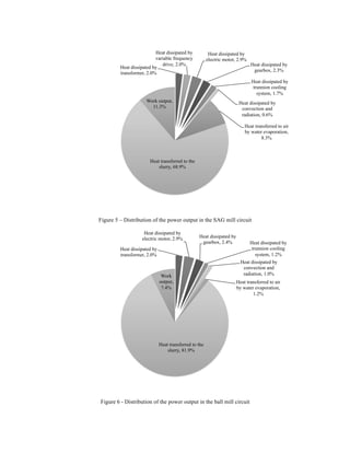 Figure 5 – Distribution of the power output in the SAG mill circuit
Figure 6 - Distribution of the power output in the ball mill circuit
Heat dissipated by
transformer, 2.0%
Heat dissipated by
variable frequency
drive, 2.0%
Heat dissipated by
electric motor, 2.9%
Heat dissipated by
gearbox, 2.3%
Heat dissipated by
trunnion cooling
system, 1.7%
Heat dissipated by
convection and
radiation, 0.6%
Heat transferred to air
by water evaporation,
8.3%
Heat transferred to the
slurry, 68.9%
Work output,
11.3%
Heat dissipated by
transformer, 2.0%
Heat dissipated by
electric motor, 2.9% Heat dissipated by
gearbox, 2.4% Heat dissipated by
trunnion cooling
system, 1.2%
Heat dissipated by
convection and
radiation, 1.0%
Heat transferred to air
by water evaporation,
1.2%
Heat transferred to the
slurry, 81.9%
Work
output,
7.4%
 