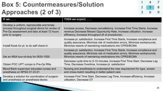 10
IF we……. THEN we expect ……
Develop a uniform, reproducible and timely
process throughout surgical clinics for review of
Pre-Op assessment and labs at least 72 hours
prior to surgery
Increase access, Decrease cancellations, Increase First Time Starts, Increase
revenue Decrease Missed Opportunity Rate, Increase utilization, Increase
efficiency, Increase throughput (# of procedures)
Install Kiosk for pt. to do self check-in
Increase pt. satisfaction, Increase First Time Starts, Increase compliance and
quality assurance, Minimize risk of medication errors, Minimize workarounds,
Minimize rework of reentering medications into CPRS/BCMA
Set an MSA tour-of-duty for 0630-1500
Increase pt. satisfaction, Increase First Time Starts, Increase compliance and
quality assurance, Minimize risk of medication errors, Minimize workarounds,
Minimize rework of reentering medications into CPRS/BCMA
Obtain POC UPT comps to Pre-Op RNs
Decrease cycle time to 5-10 minutes, Increase First Time Start, Decrease Lag
Time, Decrease Overtime, Increase pt. satisfaction
Blood Bank supervisor educates nurses and
anesthesia on NPSG 01.03.01
Nursing and anesthesia to understand the new requirement for type, screen
and cross-match resulting in better patient care
Develop a solution for coordination of surgeon
and anesthesia on anesthesia blocks
Increase First Time Start, Decrease Lag Time, Increase efficiency, Increase
utilization, Decrease OT
1 4 7
2 5 8
3 6 9
 