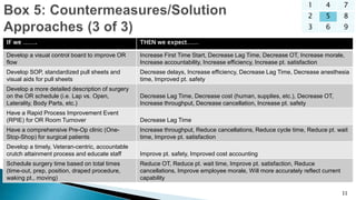 11
IF we ……. THEN we expect……
Develop a visual control board to improve OR
flow
Increase First Time Start, Decrease Lag Time, Decrease OT, Increase morale,
Increase accountability, Increase efficiency, Increase pt. satisfaction
Develop SOP, standardized pull sheets and
visual aids for pull sheets
Decrease delays, Increase efficiency, Decrease Lag Time, Decrease anesthesia
time, Improved pt. safety
Develop a more detailed description of surgery
on the OR schedule (i.e. Lap vs. Open,
Laterality, Body Parts, etc.)
Decrease Lag Time, Decrease cost (human, supplies, etc.), Decrease OT,
Increase throughput, Decrease cancellation, Increase pt. safety
Have a Rapid Process Improvement Event
(RPIE) for OR Room Turnover Decrease Lag Time
Have a comprehensive Pre-Op clinic (One-
Stop-Shop) for surgical patients
Increase throughput, Reduce cancellations, Reduce cycle time, Reduce pt. wait
time, Improve pt. satisfaction
Develop a timely, Veteran-centric, accountable
crutch attainment process and educate staff Improve pt. safety, Improved cost accounting
Schedule surgery time based on total times
(time-out, prep, position, draped procedure,
waking pt., moving)
Reduce OT, Reduce pt. wait time, Improve pt. satisfaction, Reduce
cancellations, Improve employee morale, Will more accurately reflect current
capability
1 4 7
2 5 8
3 6 9
 
