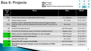 1 4 7
2 5 8
3 6 9
12
Type
of
Event
What Who When
PROJ Primary Care provider to stratify patient before consult Dr. Dalsania 10/30/2015
JDI Surgeon places consult Dr. Lucha 10/31/2015
PROJ
Develop a uniform, reproducible and timely process throughout surgical
clinics for review of Pre-Op assessment and labs at least 72 hours prior to
surgery
Dee Jones 10/31/2015
JDI Create Pre-Op teaching clinic Judi Pennington 8/31/2015
JDI Co-locate Pre-Op teaching nurses in proximity to surgical services Reggie Carter 8/31/2015
JDI Obtain access to Appointment Manager for case managers Kelly Swauger 8/31/2015
JDI Install Kiosk for pt. to do self check-in Pam Cartner 9/30/2015
JDI Set MSA TOD 0630-1500 Ken Green 9/30/2015
JDI Obtain POC UPT comps to Pre-Op RNs Judi Pennington 9/30/2015
JDI Blood Bank supervisor educates nurses and anesthesia on NPSG
01.03.01
Judi Pennington 9/8/2015
PROJ: Project
JDI: Just Do It
RPIW: Rapid Process Improvement Workshop
 