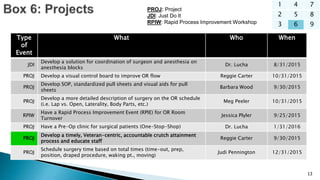 1 4 7
2 5 8
3 6 9
13
Type
of
Event
What Who When
JDI
Develop a solution for coordination of surgeon and anesthesia on
anesthesia blocks
Dr. Lucha 8/31/2015
PROJ Develop a visual control board to improve OR flow Reggie Carter 10/31/2015
PROJ
Develop SOP, standardized pull sheets and visual aids for pull
sheets
Barbara Wood 9/30/2015
PROJ
Develop a more detailed description of surgery on the OR schedule
(i.e. Lap vs. Open, Laterality, Body Parts, etc.)
Meg Peeler 10/31/2015
RPIW
Have a Rapid Process Improvement Event (RPIE) for OR Room
Turnover
Jessica Plyler 9/25/2015
PROJ Have a Pre-Op clinic for surgical patients (One-Stop-Shop) Dr. Lucha 1/31/2016
PROJ
Develop a timely, Veteran-centric, accountable crutch attainment
process and educate staff
Reggie Carter 9/30/2015
PROJ
Schedule surgery time based on total times (time-out, prep,
position, draped procedure, waking pt., moving)
Judi Pennington 12/31/2015
PROJ: Project
JDI: Just Do It
RPIW: Rapid Process Improvement Workshop
 