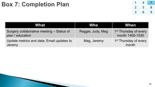 14
1 4 7
2 5 8
3 6 9
What Who When
Surgery collaborative meeting – Status of
plan / education
Reggie, Judy, Meg 1st Thursday of every
month 1400-1530
Update metrics and data; Email updates to
Jeremy
Meg, Jeremy 1st Thursday of every
month
 