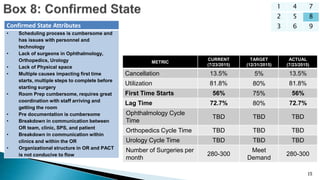 1 4 7
2 5 8
3 6 9
15
METRIC
CURRENT
(7/23/2015)
TARGET
(12/31/2015)
ACTUAL
(7/23/2015)
Cancellation 13.5% 5% 13.5%
Utilization 81.8% 80% 81.8%
First Time Starts 56% 75% 56%
Lag Time 72.7% 80% 72.7%
Ophthalmology Cycle
Time
TBD TBD TBD
Orthopedics Cycle Time TBD TBD TBD
Urology Cycle Time TBD TBD TBD
Number of Surgeries per
month
280-300
Meet
Demand
280-300
Confirmed State Attributes
• Scheduling process is cumbersome and
has issues with personnel and
technology
• Lack of surgeons in Ophthalmology,
Orthopedics, Urology
• Lack of Physical space
• Multiple causes impacting first time
starts, multiple steps to complete before
starting surgery
• Room Prep cumbersome, requires great
coordination with staff arriving and
getting the room
• Pre documentation is cumbersome
• Breakdown in communication between
OR team, clinic, SPS, and patient
• Breakdown in communication within
clinics and within the OR
• Organizational structure in OR and PACT
is not conducive to flow
 