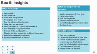 16
1 4 7
2 5 8
3 6 9
What went well?
• Kept on task.
• Very interactive.
• Good ideas and questions.
• Developed a good vision.
• Saw that it [process] can be better.
• Great team and teamwork.
• Good mix of people, positions and experience.
• Saw leadership being demonstrated.
• Process of VSA and Deep-Dives.
• Mapping identified where major problems / issues were.
• Identified achievable improvements.
• Egos and titles were left at the door.
What could have been
different?
• Use the same room all three days.
• Large enough room.
• Start planning earlier.
• Healthier breakfast options.
• More affected department stakeholders.
• Conduct off-site.
Lessons learned:
• Start planning earlier.
• Get a room reserved for all three days.
• Provide healthier breakfast options.
• Involve more key stakeholders.
• Look into off-site locations for the event.
• Good facilitation is important.
• Staying on track is important.
 