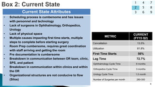 4
1 4 7
2 5 8
3 6 9
METRIC
CURRENT
(FY15 Q2)
Cancellation 13.5%
Utilization 81.8%
First Time Starts 56%
Lag Time 72.7%
Ophthalmology Cycle Time 6 months
Orthopedics Cycle Time 3 months
Urology Cycle Time 1.5 month
Number of Surgeries per month 280-300
Current State Attributes
• Scheduling process is cumbersome and has issues
with personnel and technology
• Lack of surgeons in Ophthalmology, Orthopedics,
Urology
• Lack of physical space
• Multiple causes impacting first time starts, multiple
steps to complete before starting surgery
• Room Prep cumbersome, requires great coordination
with staff arriving and getting the room
• Pre documentation is cumbersome
• Breakdown in communication between OR team, clinic,
SPS, and patient
• Breakdown in communication within clinics and within
the OR
• Organizational structures are not conducive to flow
(Silos)
 