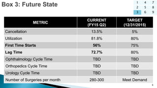 6
1 4 7
2 5 8
3 6 9
METRIC
CURRENT
(FY15 Q2)
TARGET
(12/31/2015)
Cancellation 13.5% 5%
Utilization 81.8% 80%
First Time Starts 56% 75%
Lag Time 72.7% 80%
Ophthalmology Cycle Time TBD TBD
Orthopedics Cycle Time TBD TBD
Urology Cycle Time TBD TBD
Number of Surgeries per month 280-300 Meet Demand
 