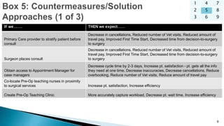 9
IF we……. THEN we expect……
Primary Care provider to stratify patient before
consult
Decrease in cancellations, Reduced number of Vet visits, Reduced amount of
travel pay, Improved First Time Start, Decreased time from decision-to-surgery
to surgery
Surgeon places consult
Decrease in cancellations, Reduced number of Vet visits, Reduced amount of
travel pay, Improved First Time Start, Decreased time from decision-to-surgery
to surgery
Obtain access to Appointment Manager for
case managers
Decrease cycle time by 2-3 days, Increase pt. satisfaction - pt. gets all the info
they need at one time, Decrease inaccuracies, Decrease cancellations, Reduce
overbooking, Reduce number of Vet visits, Reduce amount of travel pay
Co-locate Pre-Op teaching nurses in proximity
to surgical services Increase pt. satisfaction, Increase efficiency
Create Pre-Op Teaching Clinic More accurately capture workload, Decrease pt. wait time, Increase efficiency
1 4 7
2 5 8
3 6 9
 