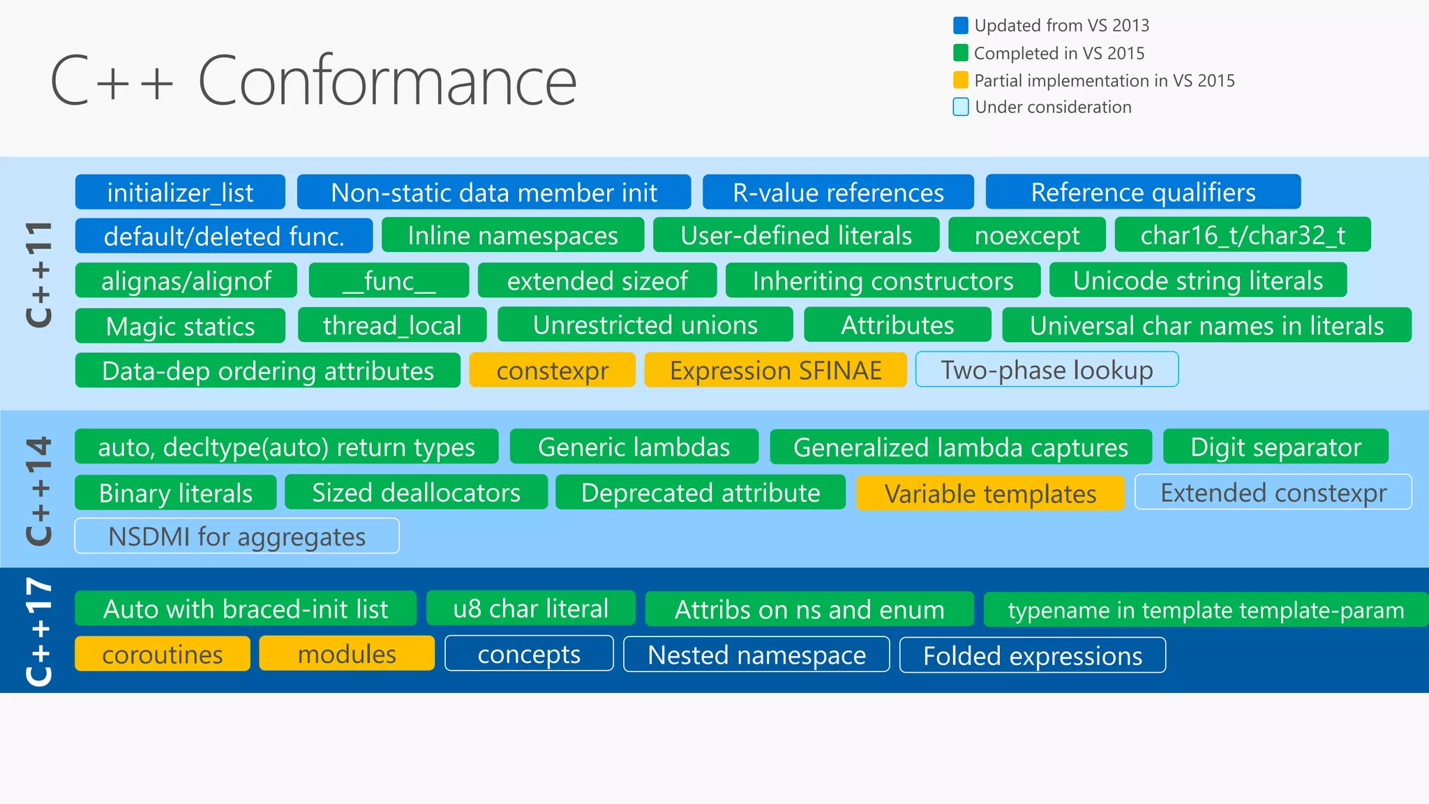 C++17
constexpr Expression SFINAE Two-phase lookup
Variable templates Extended constexpr
NSDMI for aggregates
coroutines modules concepts Nested namespace Folded expressions
 