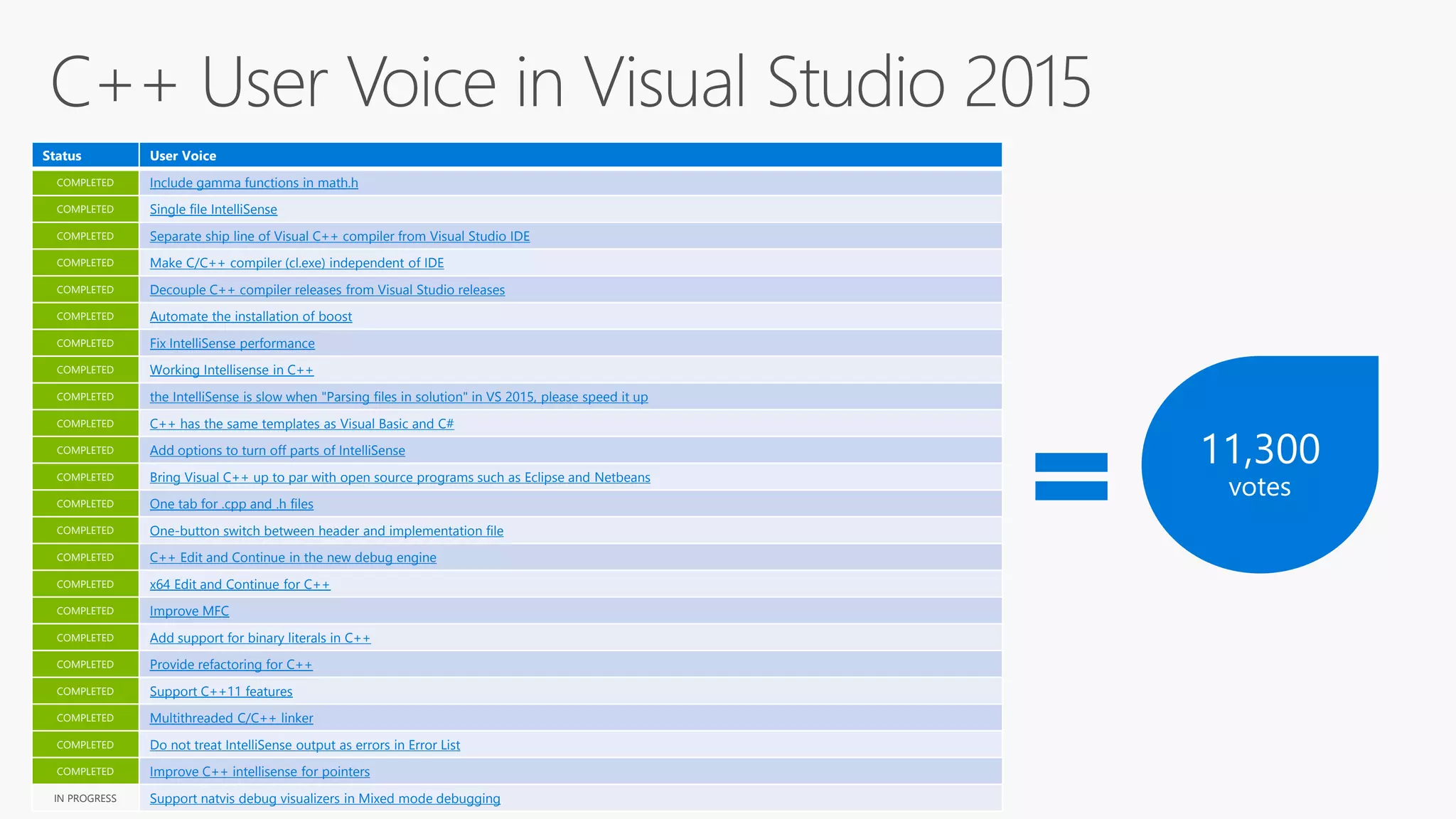 Status User Voice
COMPLETED Include gamma functions in math.h
COMPLETED Single file IntelliSense
COMPLETED Separate ship line of Visual C++ compiler from Visual Studio IDE
COMPLETED Make C/C++ compiler (cl.exe) independent of IDE
COMPLETED Decouple C++ compiler releases from Visual Studio releases
COMPLETED Automate the installation of boost
COMPLETED Fix IntelliSense performance
COMPLETED Working Intellisense in C++
COMPLETED the IntelliSense is slow when "Parsing files in solution" in VS 2015, please speed it up
COMPLETED C++ has the same templates as Visual Basic and C#
COMPLETED Add options to turn off parts of IntelliSense
COMPLETED Bring Visual C++ up to par with open source programs such as Eclipse and Netbeans
COMPLETED One tab for .cpp and .h files
COMPLETED One-button switch between header and implementation file
COMPLETED C++ Edit and Continue in the new debug engine
COMPLETED x64 Edit and Continue for C++
COMPLETED Improve MFC
COMPLETED Add support for binary literals in C++
COMPLETED Provide refactoring for C++
COMPLETED Support C++11 features
COMPLETED Multithreaded C/C++ linker
COMPLETED Do not treat IntelliSense output as errors in Error List
COMPLETED Improve C++ intellisense for pointers
IN PROGRESS Support natvis debug visualizers in Mixed mode debugging
 