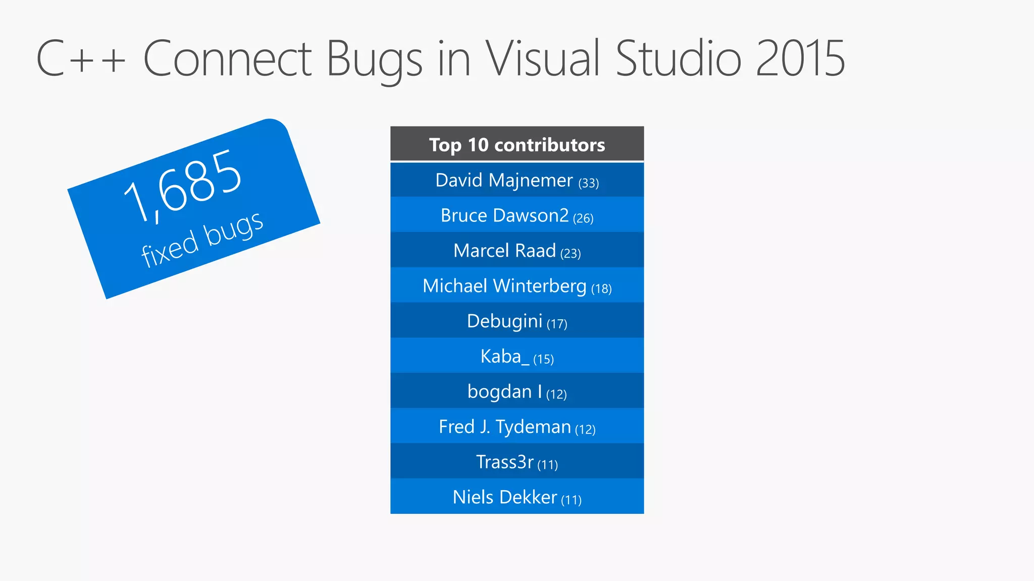Top 10 contributors
David Majnemer (33)
Bruce Dawson2 (26)
Marcel Raad (23)
Michael Winterberg (18)
Debugini (17)
Kaba_ (15)
bogdan I (12)
Fred J. Tydeman (12)
Trass3r (11)
Niels Dekker (11)
 