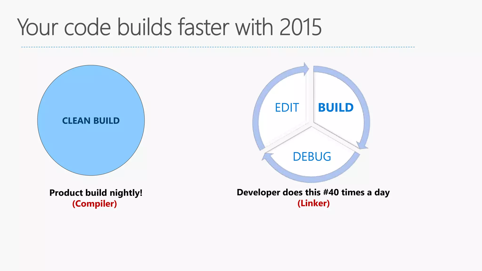 BUILD
DEBUG
EDIT
Developer does this #40 times a day
(Linker)
CLEAN BUILD
Product build nightly!
(Compiler)
 