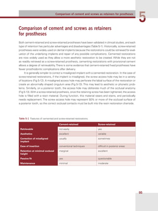 Comparison of cement and screws as retainers for prostheses
55
95
Comparison of cement and screws as retainers
for prostheses
Both cement-retained and screw-retained prostheses have been validated in clinical studies, and each
type of retention has particular advantages and disadvantages (Table 5-1). Historically, screw-retained
prostheses were widely used on dental implants because the restorations could be retrieved for eval-
uation of the underlying implants and repair of any possible complications. Cemented restorations
are now widely used as they allow a more aesthetic restoration to be created. While they are not
as readily retrieved as a screw-retained prosthesis, cementing restorations with provisional cement
allows a degree of retrievability.There is some evidence that cement-retained ﬁxed prostheses have
fewer prosthodontic complications after delivery.
It is generally simpler to correct a misaligned implant with a cemented restoration. In the case of
screw-retained restorations, if the implant is misaligned, the screw access hole may be in a variety
of locations (Fig 5-12). A misaligned access hole may perforate the labial surface of the restoration or
create an abnormally shaped cingulum area (Fig 5-13). This may lead to aesthetic or phonetic prob-
lems. Similarly, on a posterior tooth, the access hole may obliterate much of the occlusal anatomy
(Fig 5-13).With a screw-retained prosthesis, once the retaining screw has been tightened, the access
hole is ﬁlled with a resin material. During function, this material wears and stains, and periodically
needs replacement. The screw access hole may represent 50% or more of the occlusal surface of
a posterior tooth, so the correct occlusal contacts must be built into the resin restoration chairside.
Cement-retained Screw-retained
retrievable not easily yes
aesthetics excellent variable
Correction of misaligned
implant
usually sometimes
ease of insertion conventional techniques difﬁcult in posterior areas
retention at minimal occlusal
height
marginal excellent
passive ﬁt yes questionable
Maintenance minimal moderate
Table 5-1  Features of cemented and screw-retained restorations.
 