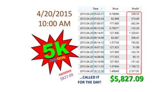 $5,827.09
4/20/2015
10:00 AM
…CALLED IT
FOR THE DAY!
 