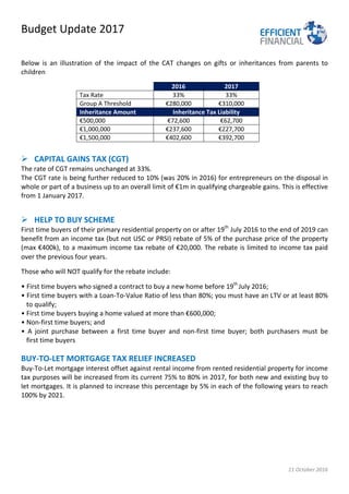 Budget Update 2017
11 October 2016
Below is an illustration of the impact of the CAT changes on gifts or inheritances from parents to
children
2016 2017
Tax Rate 33% 33%
Group A Threshold €280,000 €310,000
Inheritance Amount Inheritance Tax Liability
€500,000 €72,600 €62,700
€1,000,000 €237,600 €227,700
€1,500,000 €402,600 €392,700
 CAPITAL GAINS TAX (CGT)
The rate of CGT remains unchanged at 33%.
The CGT rate is being further reduced to 10% (was 20% in 2016) for entrepreneurs on the disposal in
whole or part of a business up to an overall limit of €1m in qualifying chargeable gains. This is effective
from 1 January 2017.
 HELP TO BUY SCHEME
First time buyers of their primary residential property on or after 19th
July 2016 to the end of 2019 can
benefit from an income tax (but not USC or PRSI) rebate of 5% of the purchase price of the property
(max €400k), to a maximum income tax rebate of €20,000. The rebate is limited to income tax paid
over the previous four years.
Those who will NOT qualify for the rebate include:
• First time buyers who signed a contract to buy a new home before 19th
July 2016;
• First time buyers with a Loan-To-Value Ratio of less than 80%; you must have an LTV or at least 80%
to qualify;
• First time buyers buying a home valued at more than €600,000;
• Non-first time buyers; and
• A joint purchase between a first time buyer and non-first time buyer; both purchasers must be
first time buyers
BUY-TO-LET MORTGAGE TAX RELIEF INCREASED
Buy-To-Let mortgage interest offset against rental income from rented residential property for income
tax purposes will be increased from its current 75% to 80% in 2017, for both new and existing buy to
let mortgages. It is planned to increase this percentage by 5% in each of the following years to reach
100% by 2021.
 