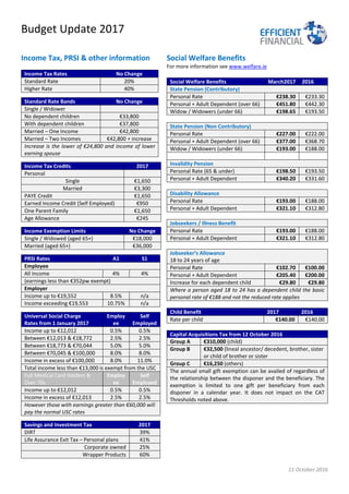 Budget Update 2017
11 October 2016
Income Tax, PRSI & other information
Income Tax Rates No Change
Standard Rate 20%
Higher Rate 40%
Standard Rate Bands No Change
Single / Widower
No dependent children €33,800
With dependent children €37,800
Married – One Income €42,800
Married – Two Incomes €42,800 + increase
Increase is the lower of €24,800 and income of lower
earning spouse
Income Tax Credits 2017
Personal
Single €1,650
Married €3,300
PAYE Credit €1,650
Earned Income Credit (Self Employed) €950
One Parent Family €1,650
Age Allowance €245
Income Exemption Limits No Change
Single / Widowed (aged 65+) €18,000
Married (aged 65+) €36,000
PRSI Rates A1 S1
Employee
All Income 4% 4%
(earnings less than €352pw exempt)
Employer
Income up to €19,552 8.5% n/a
Income exceeding €19,553 10.75% n/a
Universal Social Charge
Rates from 1 January 2017
Employ
ee
Self
Employed
Income up to €12,012 0.5% 0.5%
Between €12,013 & €18,772 2.5% 2.5%
Between €18,773 & €70,044 5.0% 5.0%
Between €70,045 & €100,000 8.0% 8.0%
Income in excess of €100,000 8.0% 11.0%
Total income less than €13,000 is exempt from the USC
Full Medical Card Holders &
Over 70s
Employ
ee
Self
Employed
Income up to €12,012 0.5% 0.5%
Income in excess of €12,013 2.5% 2.5%
However those with earnings greater than €60,000 will
pay the normal USC rates
Savings and Investment Tax 2017
DIRT 39%
Life Assurance Exit Tax – Personal plans 41%
Corporate owned 25%
Wrapper Products 60%
Social Welfare Benefits
For more information see www.welfare.ie
Social Welfare Benefits March2017 2016
State Pension (Contributory)
Personal Rate €238.30 €233.30
Personal + Adult Dependent (over 66) €451.80 €442.30
Widow / Widowers (under 66) €198.65 €193.50
State Pension (Non Contributory)
Personal Rate €227.00 €222.00
Personal + Adult Dependent (over 66) €377.00 €368.70
Widow / Widowers (under 66) €193.00 €188.00
Invalidity Pension
Personal Rate (65 & under) €198.50 €193.50
Personal + Adult Dependent €340.20 €331.60
Disability Allowance
Personal Rate €193.00 €188.00
Personal + Adult Dependent €321.10 €312.80
Jobseekers / Illness Benefit
Personal Rate €193.00 €188.00
Personal + Adult Dependent €321.10 €312.80
Jobseeker’s Allowance
18 to 24 years of age
Personal Rate €102.70 €100.00
Personal + Adult Dependent €205.40 €200.00
Increase for each dependent child €29.80 €29.80
Where a person aged 18 to 24 has a dependent child the basic
personal rate of €188 and not the reduced rate applies
Child Benefit 2017 2016
Rate per child €140.00 €140.00
Capital Acquisitions Tax from 12 October 2016
Group A €310,000 (child)
Group B €32,500 (lineal ancestor/ decedent, brother, sister
or child of brother or sister
Group C €16,250 (others)
The annual small gift exemption can be availed of regardless of
the relationship between the disponer and the beneficiary. The
exemption is limited to one gift per beneficiary from each
disponer in a calendar year. It does not impact on the CAT
Thresholds noted above.
 