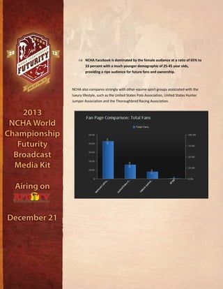 NCHA Facebook is dominated by the female audience at a ratio of 65% to
33 percent with a much younger demographic of 25-45 year olds,
providing a ripe audience for future fans and ownership.
NCHA also compares strongly with other equine sport groups associated with the
luxury lifestyle, such as the United States Polo Association, United States Hunter
Jumper Association and the Thoroughbred Racing Association.
 
