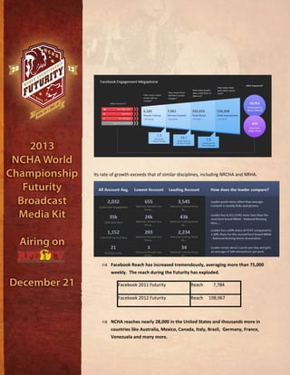 Its rate of growth exceeds that of similar disciplines, including NRCHA and NRHA.
Facebook Reach has increased tremendously, averaging more than 75,000
weekly. The reach during the Futurity has exploded.
Facebook 2011 Futurity Reach 7,784
Facebook 2012 Futurity Reach 198,967
NCHA reaches nearly 28,000 in the United States and thousands more in
countries like Australia, Mexico, Canada, Italy, Brazil, Germany, France,
Venezuela and many more.
 