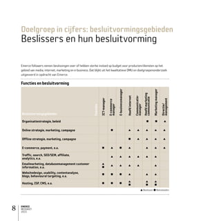 EMERCE
MEDIAKIT
2015
8
Emerce followers nemen beslissingen over of hebben sterke invloed op budget voor producten/diensten op het
gebied van media, internet, marketing en e-business. Dat blijkt uit het kwalitatieve DMU en doelgroepenonderzoek
uitgevoerd in opdracht van Emerce.
Doelgroep in cijfers: besluitvormingsgebieden
Beslissers en hun besluitvorming
Functiesenbesluitvorming
Besluitvormingsgebieden
Functies
ICT-manager
E-commerce
manager
E-businessmanager
Hoofdinternet
Communicatie-
manager
Hoofdmarketing
communicatie
Marketingmanager
Directie/
management
Organisatiestrategie, beleid ■ ■ ▲
Online strategie, marketing, campagne ■ ▲ ▲ ▲ ▲ ▲
Offline strategie, marketing, campagne ■ ▲ ▲ ▲ ▲
E-commerce, payment, e.a. ■ ▲ ■ ▲ ▲ ▲ ▲
Traffic, search, SEO/SEM, affiliate,
analytics, e.a.
▲ ▲ ▲ ▲ ▲ ▲
Emailmarketing, databasemanagement customer
information, e.a.
▲
■
▲ ▲ ▲ ▲ ▲
Websitedesign, usability, contentanalyse,
blogs, behavioural targeting, e.a.
■ ■ ■ ▲ ▲ ▲
Hosting, ISP, CMS, e.a. ■ ■ ■
▲
■
▲
■
▲
■
▲ Beslissen ■ Beïnvloeden
 