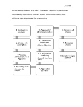 Lawler 11
Please find a detailed flow chart for the Recruitment & Selection Plan that will be
used for filling the Corporate Recruiter position. It will also be used for filling
additional open requisitions at the same company.
1. ConductJob
Analysis
2. Create a Job
Description
3. Vacancy
Announcement&
Approval
3. RecruitingPlan:
•Determine the
outreach
4. Application
Selection
4. 1 Application
screening
•Resume & CoverLetter
criteria
4.2 Structured
Interviews
•Behavioral Questions
5. Approvalof
Offer letter drafted
6. Background
Checks
7. Reference
Checks
8. EmployeeSigns
contract
 