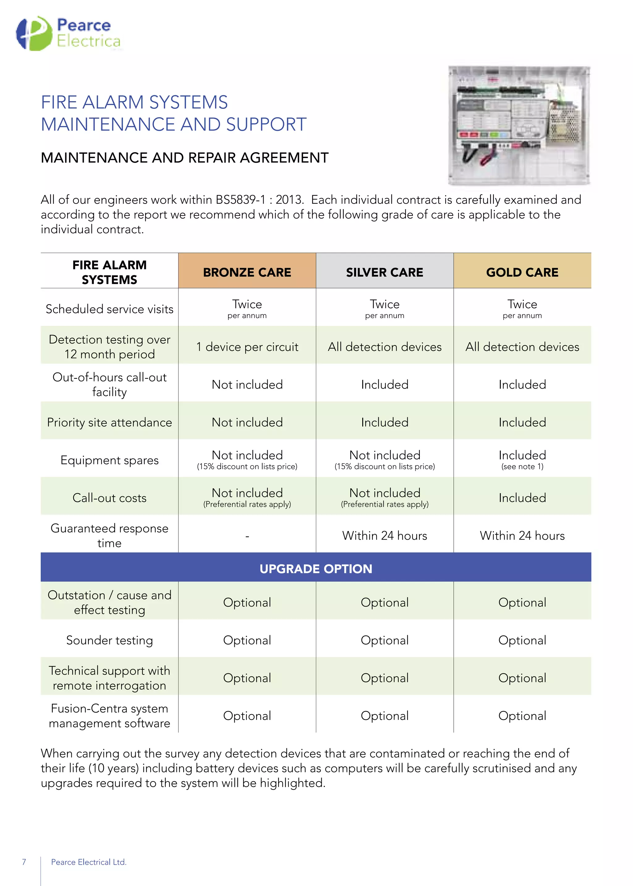 FIRE ALARM SYSTEMS
MAINTENANCE AND SUPPORT
Maintenance and Repair Agreement
All of our engineers work within BS5839-1 : 2013. Each individual contract is carefully examined and
according to the report we recommend which of the following grade of care is applicable to the
individual contract.
When carrying out the survey any detection devices that are contaminated or reaching the end of
their life (10 years) including battery devices such as computers will be carefully scrutinised and any
upgrades required to the system will be highlighted.
FIRE ALARM
SYSTEMS
BRONZE CARE SILVER CARE GOLD CARE
Scheduled service visits Twice
per annum
Twice
per annum
Twice
per annum
Detection testing over
12 month period
1 device per circuit All detection devices All detection devices
Out-of-hours call-out
facility
Not included Included Included
Priority site attendance Not included Included Included
Equipment spares Not included
(15% discount on lists price)
Not included
(15% discount on lists price)
Included
(see note 1)
Call-out costs Not included
(Preferential rates apply)
Not included
(Preferential rates apply)
Included
Guaranteed response
time
- Within 24 hours Within 24 hours
UPGRADE OPTION
Outstation / cause and
effect testing
Optional Optional Optional
Sounder testing Optional Optional Optional
Technical support with
remote interrogation
Optional Optional Optional
Fusion-Centra system
management software
Optional Optional Optional
7 Pearce Electrical Ltd.
 