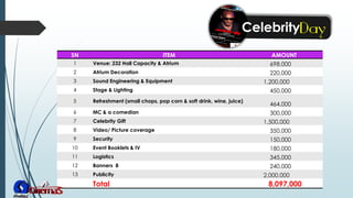 SN ITEM AMOUNT
1 Venue: 232 Hall Capacity & Atrium 698,000
2 Atrium Decoration 220,000
3 Sound Engineering & Equipment 1,200,000
4 Stage & Lighting 450,000
5 Refreshment (small chops, pop corn & soft drink, wine, juice)
464,000
6 MC & a comedian 300,000
7 Celebrity Gift 1,500,000
8 Video/ Picture coverage 350,000
9 Security 150,000
10 Event Booklets & IV 180,000
11 Logistics 345,000
12 Banners 8 240,000
13 Publicity 2,000,000
Total 8,097,000
 