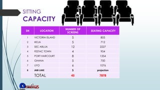SN LOCATION
NUMBER OF
SCREENS
SEATING CAPACITY
1 VICTORIA ISLAND 5 805
2 IKEJA 5 712
3 SEC ABUJA 12 2227
4 FESTAC TOWN 4 954
5 PORT HARCOURT 8 1354
6 GHANA 5 750
7 UYO 6 1076
8 JABI LAKE 5 projection
TOTAL 45 7878
SITTING
CAPACITY
 