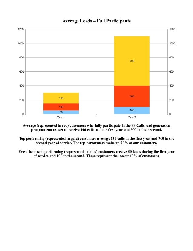 Average Lead Volume 99 Calls (2)