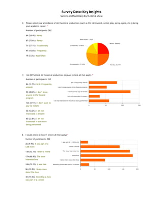 Survey Data: Key Insights
Survey and Summary by Victoria Shaw
 