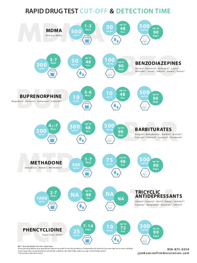 Confirm BioSciences Drug Testing Detection Cutoff Infographic