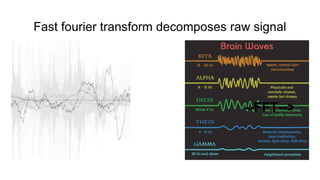 Fast fourier transform decomposes raw signal
--FFT-->
 