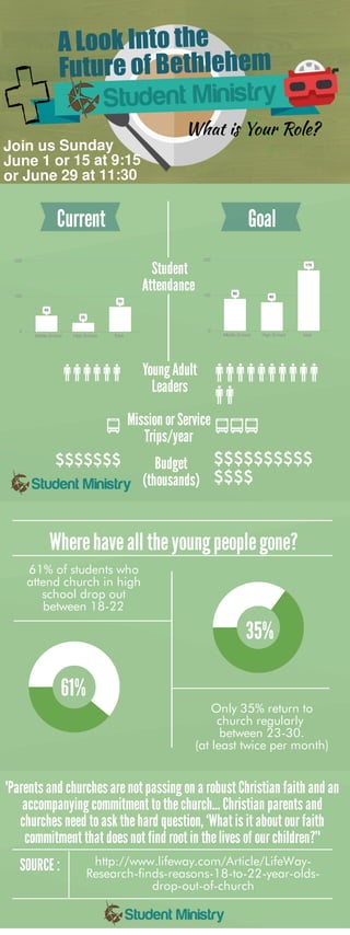 A Look Into the
Future of Bethlehem
Join us Sunday
June 1 or 15 at 9:15
or June 29 at 11:30
What is Your Role?
Current Goal
Student
Attendance
45
25
70
0
100
200
Middle School High School Total
90
80
170
0
100
200
Middle School High School total
Young Adult
Leaders
Mission or Service
Trips/year
Budget
(thousands)
61%
35%
Wherehaveall theyoungpeoplegone?
Only 35% return to
church regularly
between 23-30.
(at least twice per month)
61% of students who
attend church in high
school drop out
between 18-22
SOURCE : http://www.lifeway.com/Article/LifeWay-
Research-finds-reasons-18-to-22-year-olds-
drop-out-of-church
"Parents and churches arenot passing on a robust Christian faith and an
accompanying commitment to thechurch... Christian parents and
churches need to ask thehard question, ‘What is it about our faith
commitment that does not find root in thelives of our children?'"
 