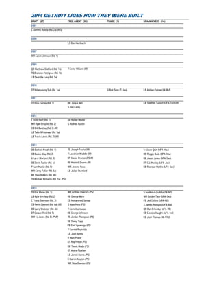 2014 DETROIT LIONS HOW THEY WERE BUILT
DRAFT (27) FREE AGENT (30) TRADE (1) UFA/WAIVERS (14)
2001
C Dominic Raiola (Rd. 2a) (R/S)
2004
LS Don Muhlbach
2007
WR Calvin Johnson (Rd. 1)
2009
QB Matthew Stafford (Rd. 1a) T Corey Hilliard (IR)
TE Brandon Pettigrew (Rd. 1b)
LB DeAndre Levy (Rd. 3a)
2010
DT Ndamukong Suh (Rd. 1a) G Rob Sims (T-Sea) LB Ashlee Palmer (W-Buf)
2011
DT Nick Fairley (Rd. 1) RB Joique Bell LB Stephen Tulloch (UFA-Ten) (IR)
S Don Carey
2012
T Riley Reiff (Rd. 1) QB Kellen Moore
WR Ryan Broyles (Rd. 2) G Rodney Austin
CB Bill Bentley (Rd. 3) (IR)
LB Tahir Whitehead (Rd. 5a)
LB Travis Lewis (Rd. 7) (IR)
2013
DE Ezekiel Ansah (Rd. 1) TE Joseph Fauria (IR) S Glover Quin (UFA-Hou)
CB Darius Slay (Rd. 2) T LaAdrian Waddle (IR) RB Reggie Bush (UFA-Mia)
G Larry Warford (Rd. 3) DT Xavier Proctor (PS IR) DE Jason Jones (UFA-Sea)
DE Devin Taylor (Rd. 4) RB Montell Owens (IR) DT C.J. Mosley (UFA-Jac)
P Sam Martin (Rd. 5) WR Jeremy Ross CB Rashean Mathis (UFA-Jac)
WR Corey Fuller (Rd. 6a) LB Julian Stanford
RB Theo Riddick (Rd. 6b)
TE Michael Williams (Rd. 7a) (PS)
2014
TE Eric Ebron (Rd. 1) WR Andrew Peacock (PS) S Isa Abdul-Quddus (W-NO)
LB Kyle Van Noy (Rd. 2) RB George Winn WR Golden Tate (UFA-Sea)
C Travis Swanson (Rd. 3) CB Mohammed Seisay FB Jed Collins (UFA-NO)
CB Nevin Lawson (Rd. 4a) (IR) S Nate Ness (PS) S James Ihedigbo (UFA-Bal)
DE Larry Webster (Rd. 4b) T Cornelius Lucas QB Dan Orlovsky (UFA-TB)
DT Caraun Reid (Rd. 5) DE George Johnson CB Cassius Vaughn (UFA-Ind)
WR TJ Jones (Rd. 6) (PUP) TE Jordan Thompson (PS) CB Josh Thomas (W-NYJ)
DE Darryl Tapp
FB Emil Igwenagu (PS)
T Garrett Reynolds
LB Josh Bynes
K Matt Prater
DT Roy Philon (PS)
DB Trevin Wade (PS)
DT Andre Fluellen
LB Jerrell Harris (PS)
C Darren Keyton (PS)
WR Skye Dawson (PS)
 