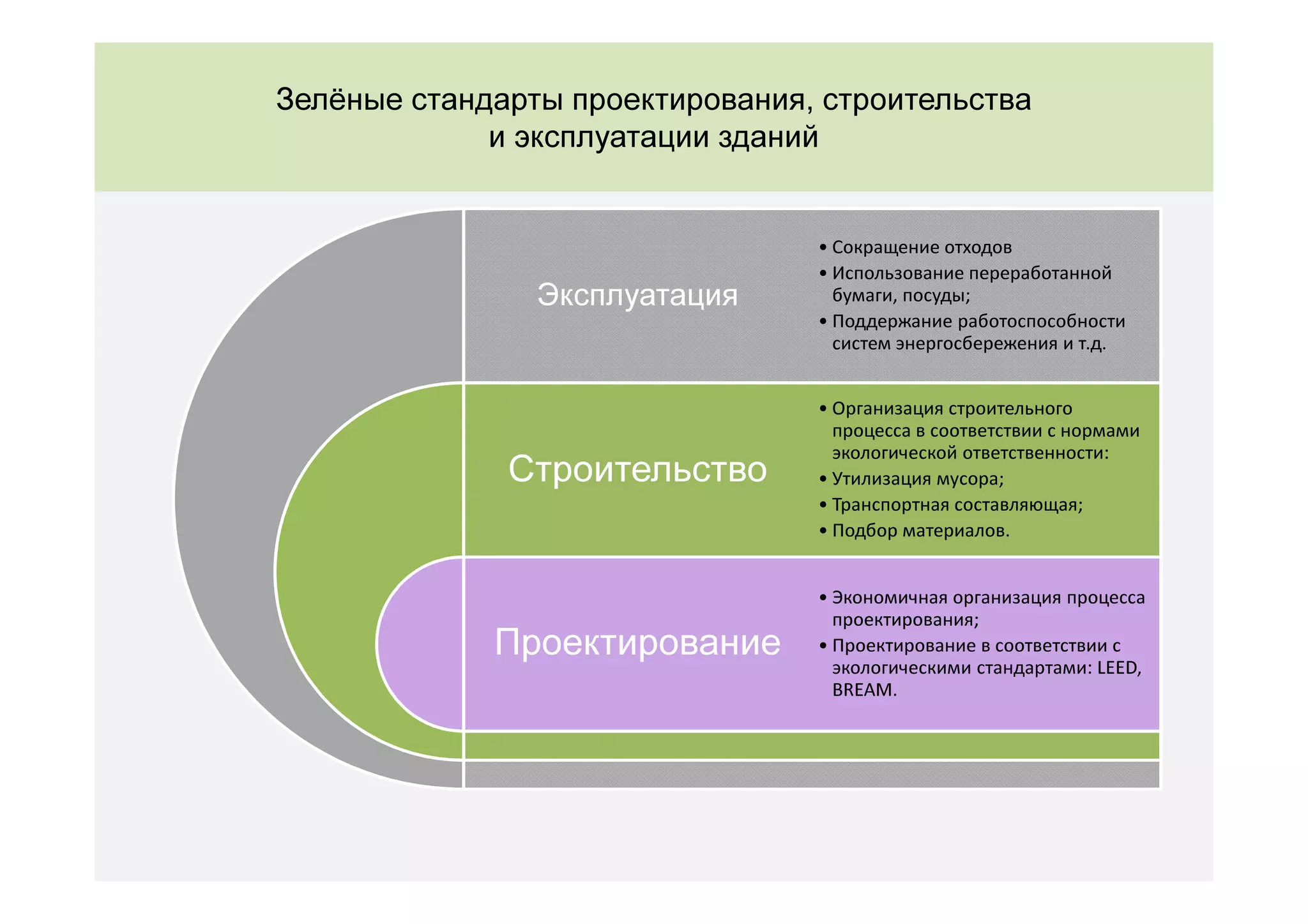 Зелёные стандарты проектирования, строительства
             и эксплуатации зданий


                                 • Сокращение отходов
                                 • Использование переработанной
                Эксплуатация       бумаги, посуды;
                                 • Поддержание работоспособности
                                   систем энергосбережения и т.д.


                                 • Организация строительного
                                   процесса в соответствии с нормами
                                   экологической ответственности:
              Строительство      • Утилизация мусора;
                                 • Транспортная составляющая;
                                 • Подбор материалов.


                                 • Экономичная организация процесса
                                   проектирования;
             Проектирование      • Проектирование в соответствии с
                                   экологическими стандартами: LEED,
                                   BREAM.
 