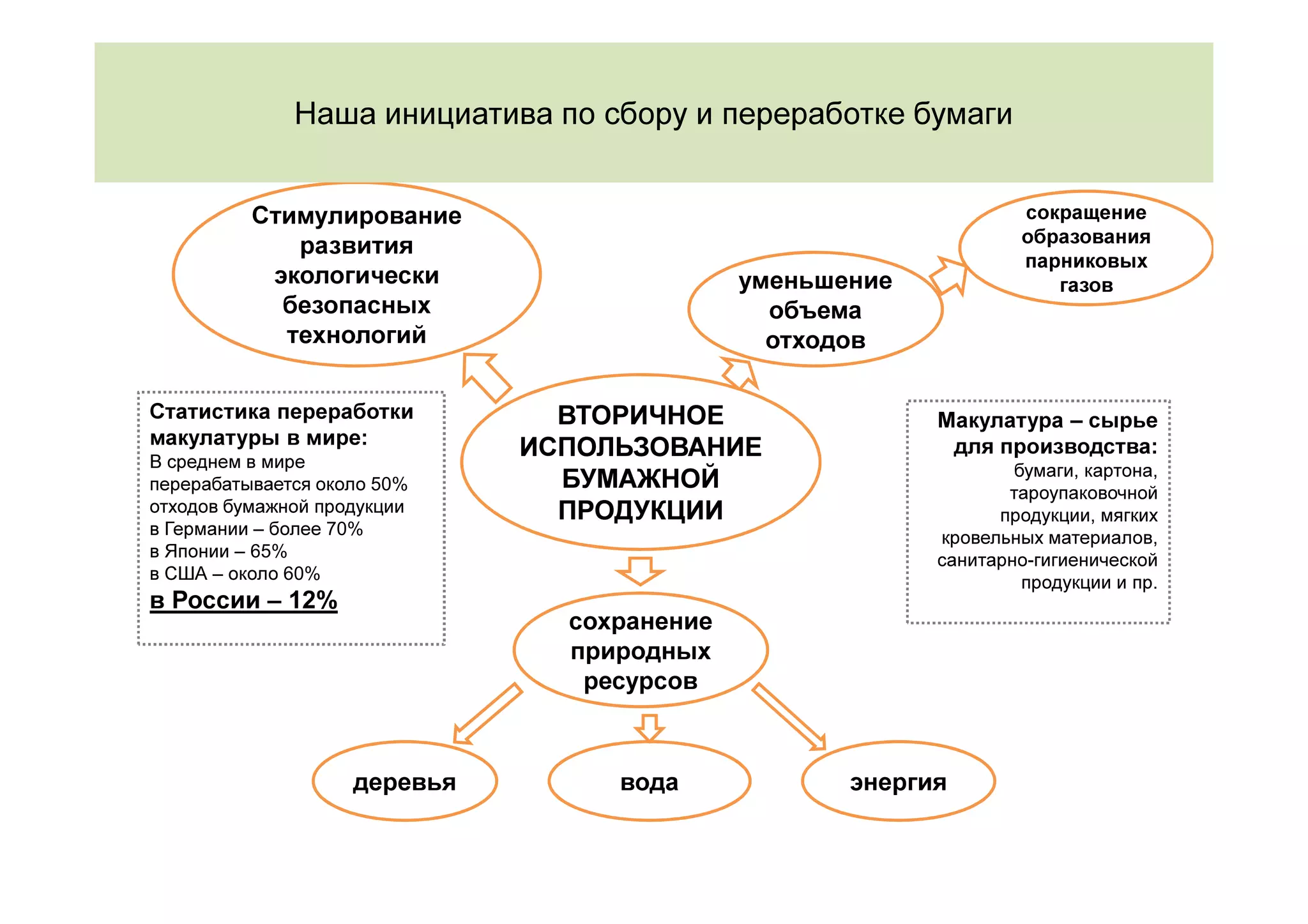 Наша инициатива по сбору и переработке бумаги


          Стимулирование                                           сокращение
                                                                   образования
             развития
                                                                   парниковых
           экологически                      уменьшение               газов
            безопасных                         объема
            технологий                         отходов

Статистика переработки          ВТОРИЧНОЕ                 Макулатура – сырье
макулатуры в мире:
В среднем в мире
                              ИСПОЛЬЗОВАНИЕ                для производства:
                                                                  бумаги, картона,
перерабатывается около 50%      БУМАЖНОЙ                         тароупаковочной
отходов бумажной продукции      ПРОДУКЦИИ                       продукции, мягких
в Германии – более 70%                                    кровельных материалов,
в Японии – 65%                                            санитарно-гигиенической
в США – около 60%                                                  продукции и пр.
в России – 12%
                                сохранение
                                природных
                                 ресурсов



                    деревья        вода             энергия
 