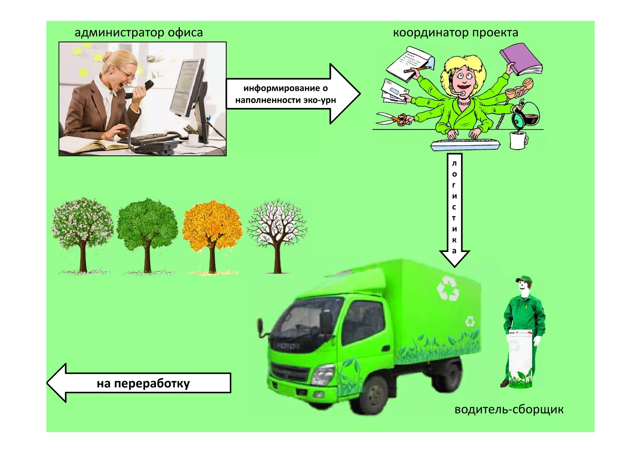 администратор офиса                           координатор проекта


                        информирование о
                      наполненности эко-урн




                                                      л
                                                      о
                                                      г
                                                      и
                                                      с
                                                      т
                                                      и
                                                      к
                                                      а




   на переработку
                                                       водитель-сборщик
 