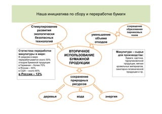 Наша инициатива по сбору и переработке бумаги


          Стимулирование                                           сокращение
                                                                   образования
             развития
                                                                   парниковых
           экологически                      уменьшение               газов
            безопасных                         объема
            технологий                         отходов

Статистика переработки          ВТОРИЧНОЕ                 Макулатура – сырье
макулатуры в мире:
В среднем в мире
                              ИСПОЛЬЗОВАНИЕ                для производства:
                                                                  бумаги, картона,
перерабатывается около 50%      БУМАЖНОЙ                         тароупаковочной
отходов бумажной продукции      ПРОДУКЦИИ                       продукции, мягких
в Германии – более 70%                                    кровельных материалов,
в Японии – 65%                                            санитарно-гигиенической
в США – около 60%                                                  продукции и пр.
в России – 12%
                                сохранение
                                природных
                                 ресурсов



                    деревья        вода             энергия
 