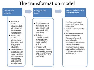 The transformation model
Define the
ambition
• Analyze a
team’s
situation, talk
with internal
and external
stakeholders
• Assess the
team's
mindset and
the urgency of
the various
situations
• Develop initial
hypotheses on
value creating
improvements
and identify
potential no-
regret moves
Energize the
team
• Ensure that the
managers are in
agreement and
can speak with
one voice
• Shift to a
transformation
mindset with a
clear bias for
action
• Engage with
employees about
how ready , willing
and able they are
to change
Launch and drive the
transformation
•Develop roadmap of
initiatives include clear
milestones
•Launch a communication
plan
•Ensure the delivery of
short term results
•Plan , develop , and
launch broader
initiatives for winning in
the medium term
•Develop the right team
organization and culture
to deliver sustainable
performance
 