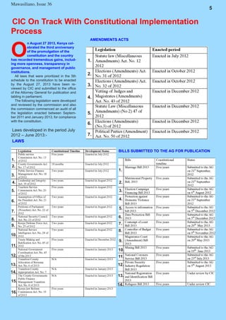 7
Mawasiliano Bulletin , Issue 23 5
Mawasiliano, Issue 36
1.
6.
2.
4.
7.
5.
3.
O
n August 27 2013, Kenya cel-
ebrated the third anniversary
of the promulgation of the
constitution and the country
has recorded tremendous gains, includ-
ing more openness, transparency in
governance, and management of public
institutions.
All laws that were prioritized in the 5th
schedule to the constitution to be enacted
by the August 27, 2013 have been re-
viewed by CIC and submitted to the office
of the Attorney General for publication and
tabling in parliament.
The following legislation were developed
and reviewed by the commission and also
the commission commenced an audit of all
the legislation enacted between Septem-
ber 2011 and January 2013, for compliance
with the constitution.
Laws developed in the period July
2012 – June 2013:-
CIC On Track With Constitutional Implementation
Process
BILLS SUBMITTED TO THE AG FOR PUBLICATION
AMENDMENTS ACTS
LAWS
1.
10.
5.
14.
13.
12.
6.
2.
8.
11.
7.
4.
3.
9.
1.
2.
3.
4.
5.
6.
7.
8.
9.
10.
11.
12.
13.
14.
15.
16.
 
