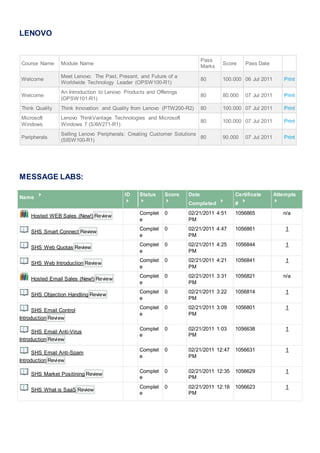 LENOVO
Course Name Module Name
Pass
Marks
Score Pass Date
Welcome
Meet Lenovo: The Past, Present, and Future of a
Worldwide Technology Leader (OPSW100-R1)
80 100.000 06 Jul 2011 Print
Welcome
An Introduction to Lenovo Products and Offerings
(OPSW101-R1)
80 80.000 07 Jul 2011 Print
Think Quality Think Innovation and Quality from Lenovo (PTW200-R2) 80 100.000 07 Jul 2011 Print
Microsoft
Windows
Lenovo ThinkVantage Technologies and Microsoft
Windows 7 (SXW271-R1)
80 100.000 07 Jul 2011 Print
Peripherals
Selling Lenovo Peripherals: Creating Customer Solutions
(SISW100-R1)
80 90.000 07 Jul 2011 Print
MESSAGE LABS:
Name
ID Status Score Date
Completed
Certificate
#
Attempts
Hosted WEB Sales (New!) Review
Complet
e
0 02/21/2011 4:51
PM
1056865 n/a
SHS Smart Connect Review
Complet
e
0 02/21/2011 4:47
PM
1056861 1
SHS Web Quotas Review
Complet
e
0 02/21/2011 4:25
PM
1056844 1
SHS Web Introduction Review
Complet
e
0 02/21/2011 4:21
PM
1056841 1
Hosted Email Sales (New!) Review
Complet
e
0 02/21/2011 3:31
PM
1056821 n/a
SHS Objection Handling Review
Complet
e
0 02/21/2011 3:22
PM
1056814 1
SHS Email Control
Introduction Review
Complet
e
0 02/21/2011 3:09
PM
1056801 1
SHS Email Anti-Virus
Introduction Review
Complet
e
0 02/21/2011 1:03
PM
1056638 1
SHS Email Anti-Spam
Introduction Review
Complet
e
0 02/21/2011 12:47
PM
1056631 1
SHS Market Positining Review
Complet
e
0 02/21/2011 12:35
PM
1056629 1
SHS What is SaaS Review
Complet
e
0 02/21/2011 12:18
PM
1056623 1
 