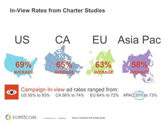 © comScore, Inc. Proprietary.
Campaign In-view ad rates ranged from:
US 55% to 93% CA 56% to 74% EU 64% to 72% APAC 20% to 73%
US
69%
AVERAGE
63%
AVERAGE
EU
65%
AVERAGE
CA
58%
AVERAGE
Asia Pac
In-View Rates from Charter Studies
Source: comScore vCE Charter Study
 
