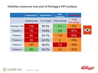 © comScore, Inc. Proprietary.
Visibility measures now part of Kellogg’s KPI analysis
Impressions Impressions
Avg.
Frequency % In View
Targeting Index % on Target Total Campaign
Total
Campaign
Campaign Total 116 30.3% 3.1 72%
Publisher 1 76 19.9% 3.9 67%
Publisher 2 94 24.7% 1.9 64%
Publisher 3 93 24.5% 2 74%
Publisher 4 147 38.6% 7.8 70%
Publisher 5 191 50.0% 2.4 87%
 