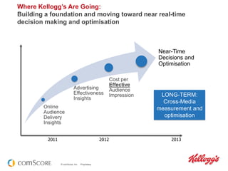 © comScore, Inc. Proprietary.
Where Kellogg’s Are Going:
Building a foundation and moving toward near real-time
decision making and optimisation
Online
Audience
Delivery
Insights
Advertising
Effectiveness
Insights
Cost per
Effective
Audience
Impression
Near-Time
Decisions and
Optimisation
2011 2012
LONG-TERM:
Cross-Media
measurement and
optimisation
2013
 