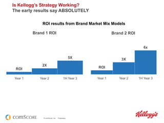 © comScore, Inc. Proprietary.
Is Kellogg’s Strategy Working?
The early results say ABSOLUTELY
ROI results from Brand Market Mix Models
ROI
3X
6x
Year 1 Year 2 1H Year 3
ROI
2X
5X
Year 1 Year 2 1H Year 3
Brand 1 ROI Brand 2 ROI
 
