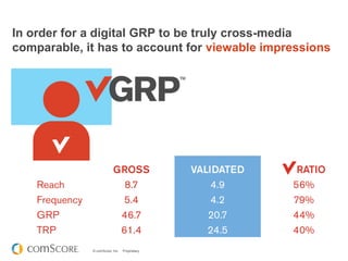 © comScore, Inc. Proprietary.
In order for a digital GRP to be truly cross-media
comparable, it has to account for viewable impressions
 