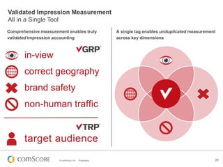 © comScore, Inc. Proprietary. 25
Comprehensive measurement enables truly
validated impression accounting
A single tag enables unduplicated measurement
across key dimensions
in-view
correct geography
brand safety
non-human traffic
target audience
Validated Impression Measurement
All in a Single Tool
 