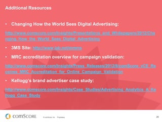 © comScore, Inc. Proprietary. 26
• Changing How the World Sees Digital Advertising:
http://www.comscore.com/Insights/Presentations_and_Whitepapers/2012/Cha
nging_How_the_World_Sees_Digital_Advertising
• 3MS Site: http://www.iab.net/mmms
• MRC accreditation overview for campaign validation:
http://www.comscore.com/Insights/Press_Releases/2012/8/comScore_vCE_Re
ceives_MRC_Accreditation_for_Online_Campaign_Validation
• Kellogg’s brand advertiser case study:
http://www.comscore.com/Insights/Case_Studies/Advertising_Analytics_A_Ke
llogg_Case_Study
Additional Resources
 