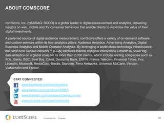 © comScore, Inc. Proprietary. 28
comScore, Inc. (NASDAQ: SCOR) is a global leader in digital measurement and analytics, delivering
insights on web, mobile and TV consumer behaviour that enable clients to maximise the value of their
digital investments.
A preferred source of digital audience measurement, comScore offers a variety of on-demand software
and custom services within its four analytics pillars: Audience Analytics, Advertising Analytics, Digital
Business Analytics and Mobile Operator Analytics. By leveraging a world-class technology infrastructure,
the comScore Census Network™ (CCN) captures trillions of digital interactions a month to power big
data analytics on a global scale for its more than 2,000 clients, which include leading companies such as
AOL, Baidu, BBC, Best Buy, Carat, Deutsche Bank, ESPN, France Telecom, Financial Times, Fox,
LinkedIn, Microsoft, MediaCorp, Nestle, Starcom, Terra Networks, Universal McCann, Verizon,
ViaMichelin and Yahoo!.
ABOUT COMSCORE
STAY CONNECTED
www.facebook.com/comscoreinc
www.twitter.com/comScoreEMEA
www.linkedin.com/company/comscore-inc
www.youtube.com/user/comscore
 