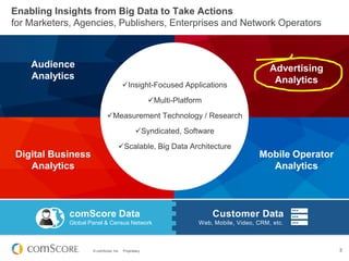 © comScore, Inc. Proprietary. 3
Enabling Insights from Big Data to Take Actions
for Marketers, Agencies, Publishers, Enterprises and Network Operators
comScore Data
Global Panel & Census Network
Customer Data
Web, Mobile, Video, CRM, etc.
Audience
Analytics
Advertising
Analytics
Digital Business
Analytics
Mobile Operator
Analytics
Insight-Focused Applications
Multi-Platform
Measurement Technology / Research
Syndicated, Software
Scalable, Big Data Architecture
 